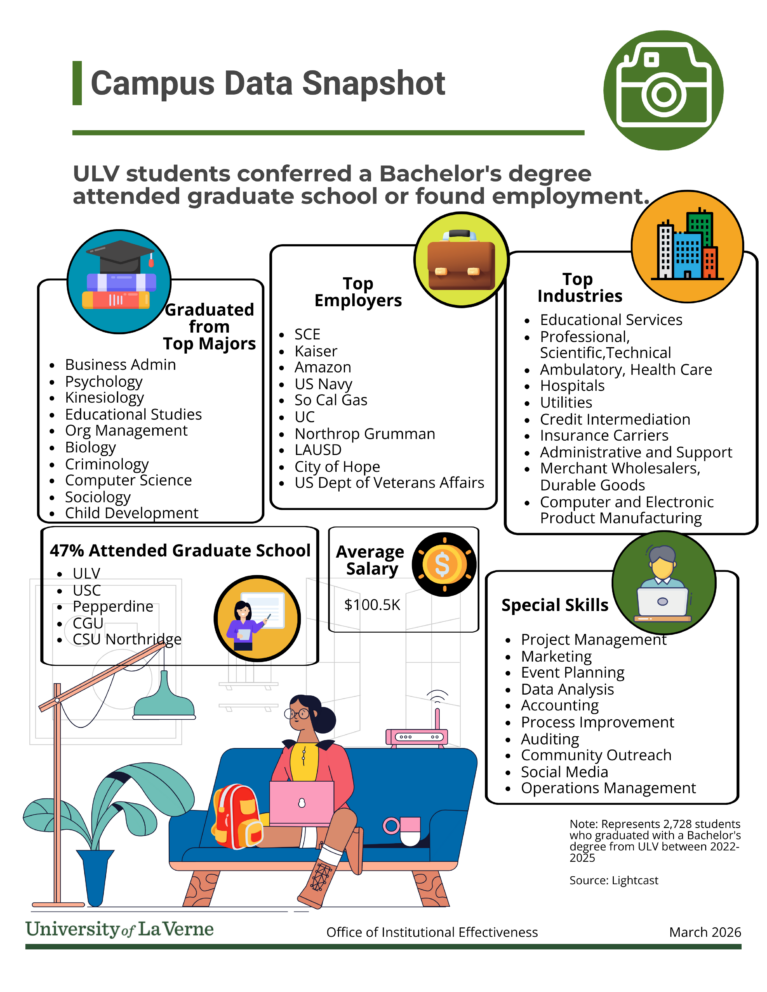 Campus data snapshot for march 2026